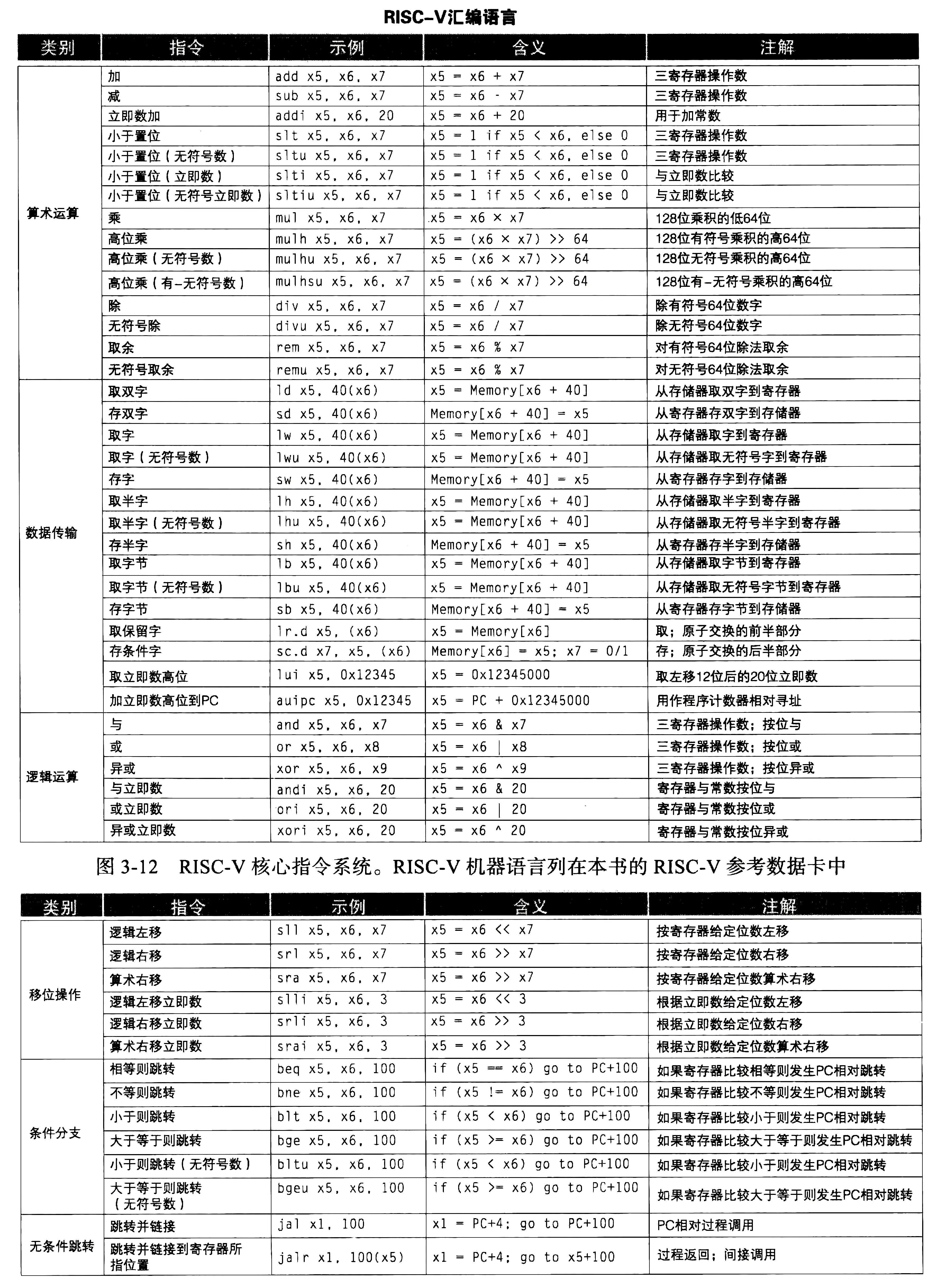 Risc-V汇编语言常用指令表.webp